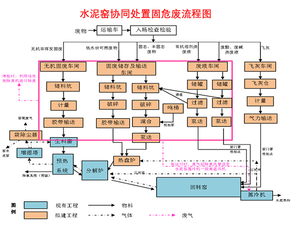 水泥窑协同处置固危废流程图.jpg